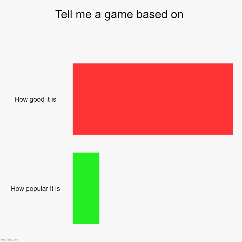 Tell me a game based on | How good it is, How popular it is | image tagged in charts,bar charts,memes,gaming | made w/ Imgflip chart maker