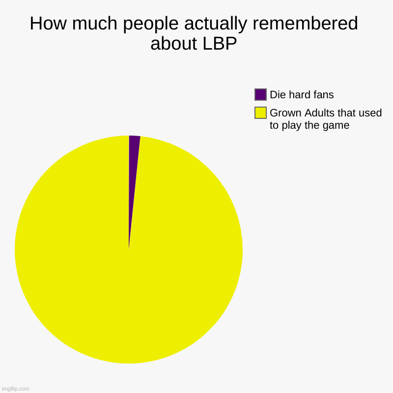 How much people actually remembered about LBP | Grown Adults that used to play the game, Die hard fans | image tagged in charts,pie charts | made w/ Imgflip chart maker