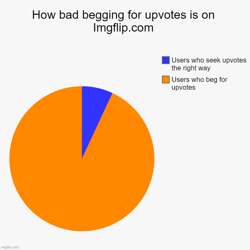 Imgflip seriously needs to deal with upvote beggars (VinWix: yeh) | How bad begging for upvotes is on Imgflip.com | Users who beg for upvotes, Users who seek upvotes the right way | image tagged in charts,pie charts,upvote beggars | made w/ Imgflip chart maker