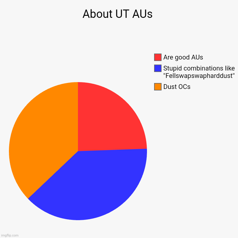 About UT AUs | About UT AUs | Dust OCs, Stupid combinations like ''Fellswapswapharddust'', Are good AUs | image tagged in charts,pie charts,undertale,aus,real | made w/ Imgflip chart maker