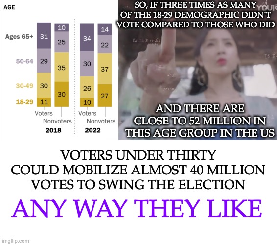 Don't let youth be "wasted on the young" | SO, IF THREE TIMES AS MANY OF THE 18-29 DEMOGRAPHIC DIDN'T VOTE COMPARED TO THOSE WHO DID; AND THERE ARE CLOSE TO 52 MILLION IN THIS AGE GROUP IN THE US; VOTERS UNDER THIRTY COULD MOBILIZE ALMOST 40 MILLION VOTES TO SWING THE ELECTION; ANY WAY THEY LIKE | image tagged in calculus lady chinese historical,youth,vote,elections,data,math in a nutshell | made w/ Imgflip meme maker