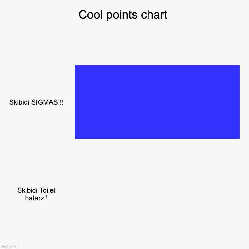 YOU ARE ALL STUPID | Cool points chart | Skibidi SIGMAS!!!, Skibidi Toilet haterz!! | image tagged in charts,bar charts,skibidi toilet | made w/ Imgflip chart maker