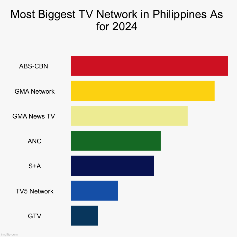 Most Biggest TV network in Philippines | Most Biggest TV Network in Philippines As for 2024 | ABS-CBN , GMA Network, GMA News TV , ANC, S+A, TV5 Network, GTV | image tagged in charts,bar charts | made w/ Imgflip chart maker