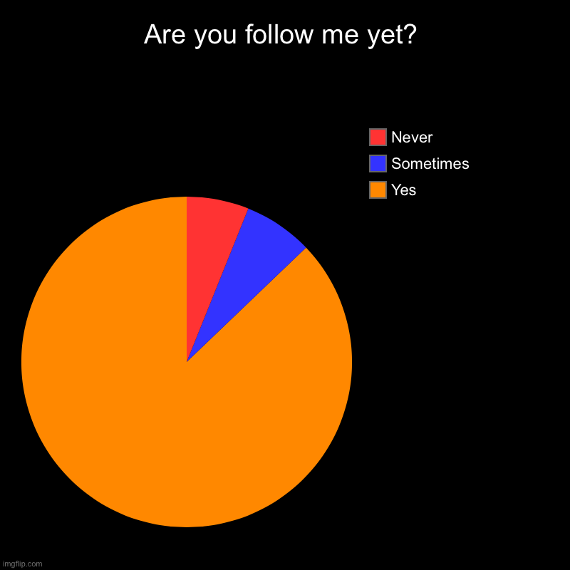 Are you follow me yet? | Yes, Sometimes, Never | image tagged in charts,pie charts | made w/ Imgflip chart maker