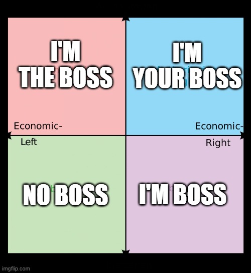 Political compass | I'M THE BOSS; I'M YOUR BOSS; I'M BOSS; NO BOSS | image tagged in political compass | made w/ Imgflip meme maker