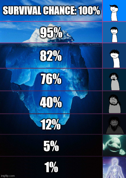 He dead | SURVIVAL CHANCE: 100%; 95%; 82%; 76%; 40%; 12%; 5%; 1% | image tagged in iceberg levels tiers,man,im,dead | made w/ Imgflip meme maker