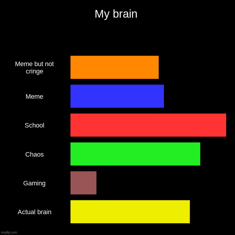 An accurate chart of  b r a i n . | My brain | Meme but not cringe, Meme, School, Chaos, Gaming, Actual brain | image tagged in charts,bar charts | made w/ Imgflip chart maker