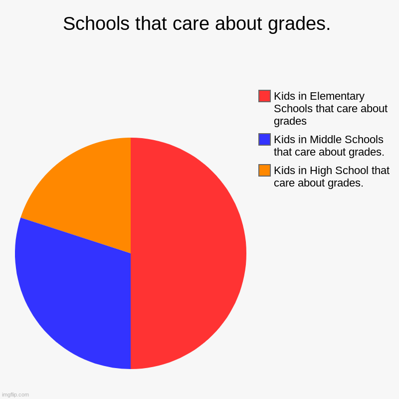 fun times | Schools that care about grades. | Kids in High School that care about grades., Kids in Middle Schools that care about grades., Kids in Eleme | image tagged in charts,fun,funny,funny memes | made w/ Imgflip chart maker