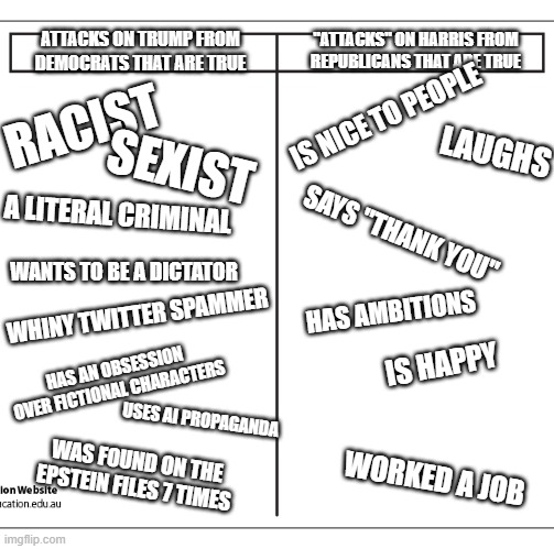 Im surprised this election is even close | "ATTACKS" ON HARRIS FROM REPUBLICANS THAT ARE TRUE; ATTACKS ON TRUMP FROM DEMOCRATS THAT ARE TRUE; RACIST; IS NICE TO PEOPLE; LAUGHS; SEXIST; A LITERAL CRIMINAL; SAYS "THANK YOU"; WANTS TO BE A DICTATOR; WHINY TWITTER SPAMMER; HAS AMBITIONS; IS HAPPY; HAS AN OBSESSION OVER FICTIONAL CHARACTERS; USES AI PROPAGANDA; WAS FOUND ON THE EPSTEIN FILES 7 TIMES; WORKED A JOB | image tagged in t chart | made w/ Imgflip meme maker