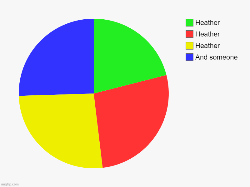 And someone, Heather, Heather, Heather | image tagged in charts,pie charts | made w/ Imgflip chart maker