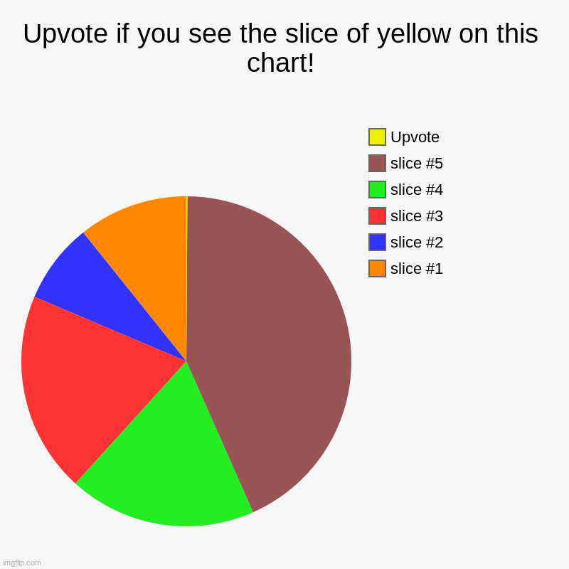 Plz | Upvote if you see the slice of yellow on this chart! |, Upvote | image tagged in charts,pie charts | made w/ Imgflip chart maker