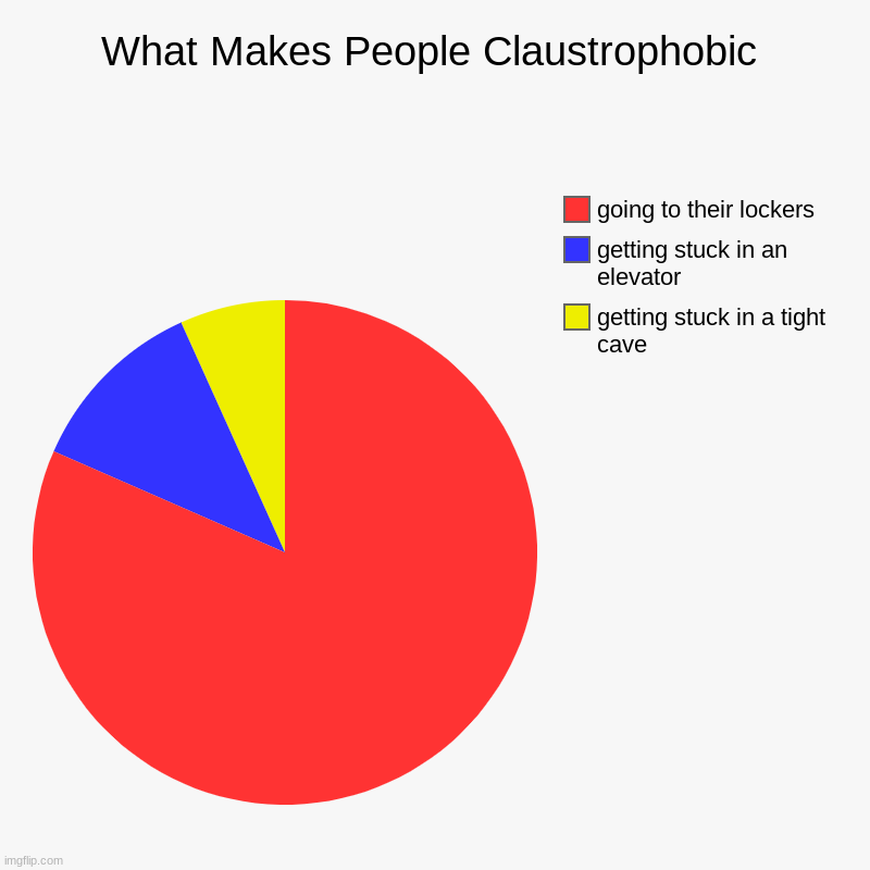 no joke | What Makes People Claustrophobic | getting stuck in a tight cave, getting stuck in an elevator, going to their lockers | image tagged in charts,pie charts | made w/ Imgflip chart maker