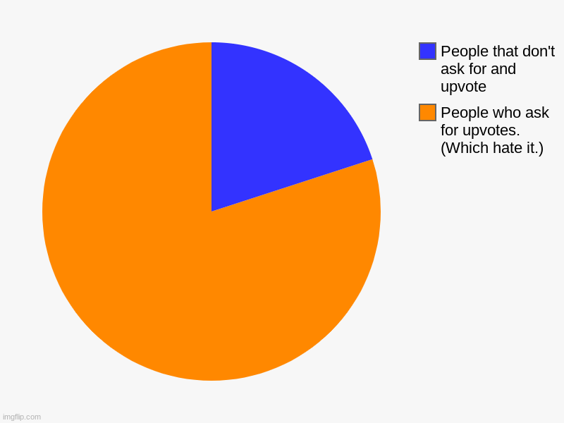 fun times | People who ask for upvotes. (Which hate it.), People that don't ask for and upvote | image tagged in charts,pie charts,funny,fun,funny memes | made w/ Imgflip chart maker