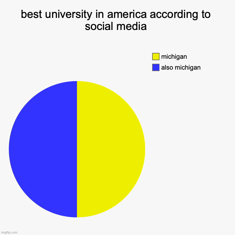 cant argue with that... | best university in america according to social media | also michigan, michigan | image tagged in charts,pie charts,michigan,university | made w/ Imgflip chart maker