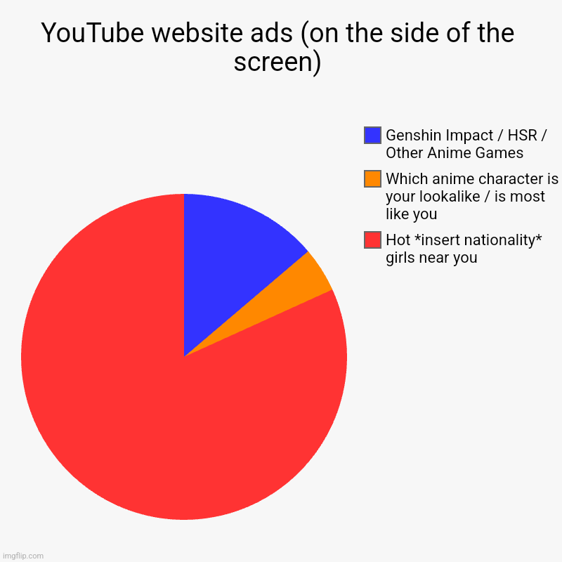 YouTube ads | YouTube website ads (on the side of the screen) | Hot *insert nationality* girls near you, Which anime character is your lookalike / is most | image tagged in charts,pie charts,youtube ads,youtube,pie chart meme,genshin impact | made w/ Imgflip chart maker