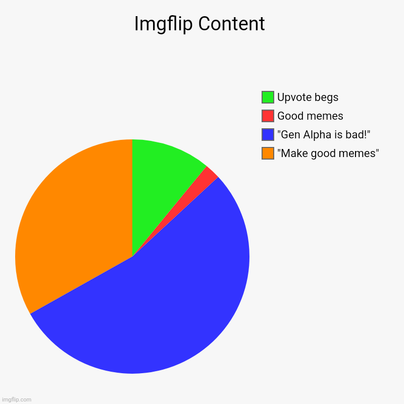 fr tho | Imgflip Content | "Make good memes", "Gen Alpha is bad!", Good memes, Upvote begs | image tagged in charts,pie charts | made w/ Imgflip chart maker