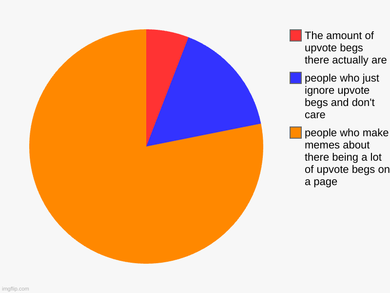 people who make memes about there being a lot of upvote begs on a page, people who just ignore upvote begs and don't care, The amount of upv | image tagged in charts,pie charts | made w/ Imgflip chart maker