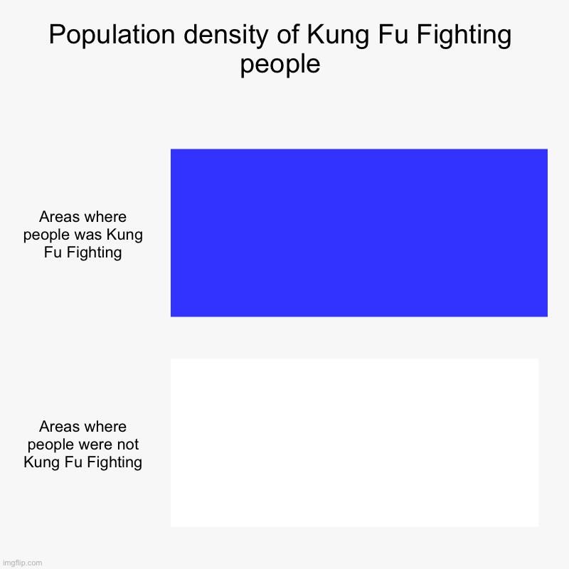 Population density of Kung Fu Fighting people | Areas where people was Kung Fu Fighting, Areas where people were not Kung Fu Fighting | image tagged in charts,bar charts | made w/ Imgflip chart maker