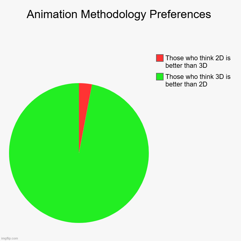 Animation preference pie chart | Animation Methodology Preferences | Those who think 3D is better than 2D, Those who think 2D is better than 3D | image tagged in charts,pie charts,animation,2d,3d,traditional | made w/ Imgflip chart maker