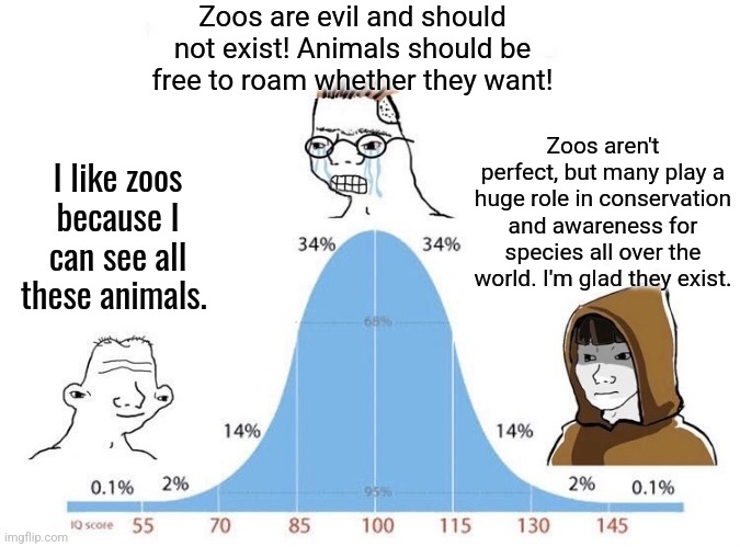 Bell Curve | Zoos are evil and should not exist! Animals should be free to roam whether they want! Zoos aren't perfect, but many play a huge role in conservation and awareness for species all over the world. I'm glad they exist. I like zoos because I can see all these animals. | image tagged in bell curve | made w/ Imgflip meme maker