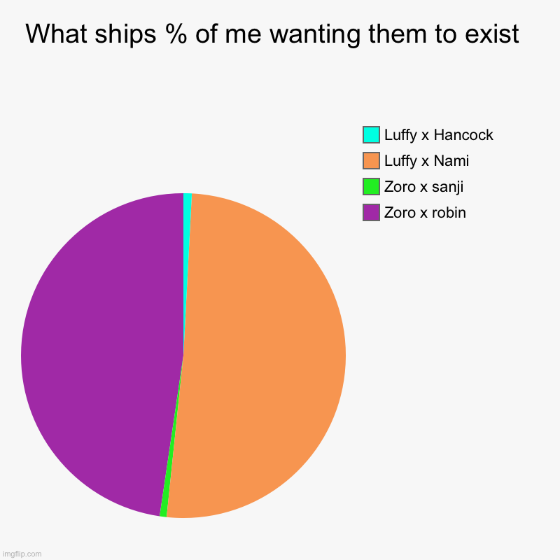 What ships % of me wanting them to exist  | Zoro x robin, Zoro x sanji, Luffy x Nami, Luffy x Hancock | image tagged in charts,pie charts | made w/ Imgflip chart maker