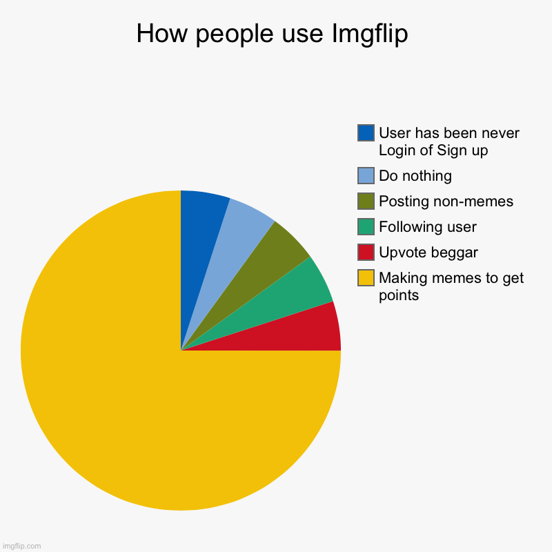 How people use Imgflip | Making memes to get points, Upvote beggar , Following user , Posting non-memes, Do nothing , User has been never Lo | image tagged in charts,pie charts | made w/ Imgflip chart maker