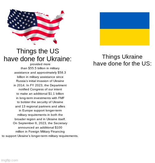 provided more than $55.5 billion in military assistance and approximately $58.3 billion in military assistance since Russia’s initial invasion of Ukraine in 2014. In FY 2023, the Department notified Congress of our intent to make an additional $1.1 billion in long-term investments with FMF to bolster the security of Ukraine and 13 regional partners and allies in Europe support longer-term military requirements in both the broader region and in Ukraine itself. On September 6, 2023, the Secretary announced an additional $100 million in Foreign Military Financing to support Ukraine’s longer-term military requirements. Things the US have done for Ukraine:; Things Ukraine have done for the US: | made w/ Imgflip meme maker