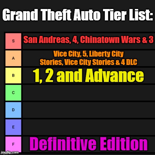 This is meh teir list of all GTA Games | Grand Theft Auto Tier List:; San Andreas, 4, Chinatown Wars & 3; Vice City, 5, Liberty City Stories, Vice City Stories & 4 DLC; 1, 2 and Advance; Definitive Edition | image tagged in tier list | made w/ Imgflip meme maker