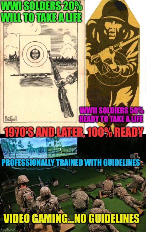 Professional training vs no guidelines | WWI SOLDERS 20% WILL TO TAKE A LIFE; WWII SOLDIERS 50% READY TO TAKE A LIFE; 1970’S AND LATER, 100% READY; PROFESSIONALLY TRAINED WITH GUIDELINES; VIDEO GAMING...NO GUIDELINES | image tagged in gifs,gaming,training,school shootings,abortion | made w/ Imgflip meme maker