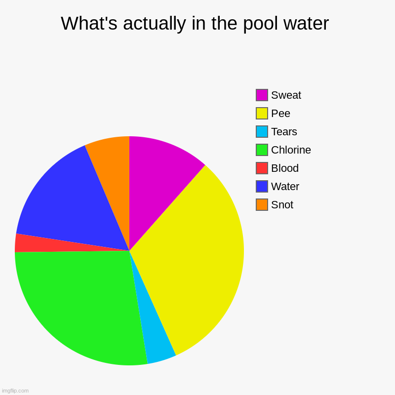 ugly | What's actually in the pool water | Snot, Water, Blood, Chlorine, Tears, Pee, Sweat | image tagged in charts,pie charts,pool,summer,gross,memes | made w/ Imgflip chart maker