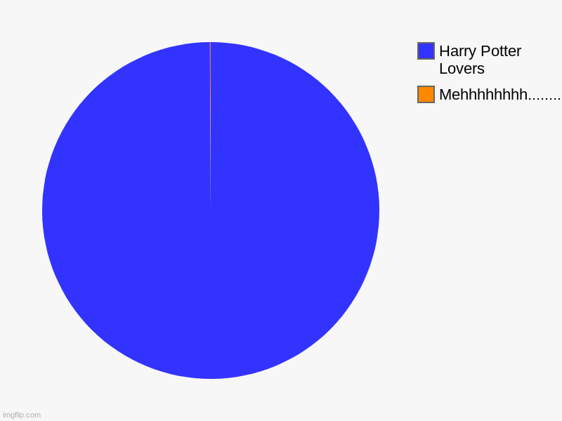 Mehhhhhhhh..........., Harry Potter Lovers | image tagged in charts,pie charts | made w/ Imgflip chart maker