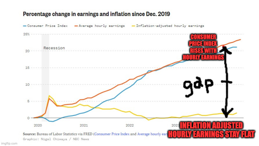 Graph | CONSUMER PRICE INDEX 
RISES WITH HOURLY EARNINGS INFLATION ADJUSTED HOURLY EARNINGS STAY FLAT | image tagged in graph | made w/ Imgflip meme maker