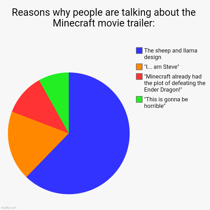 And the people who think it's gonna be good is 3% the population of Antarctica ? | Reasons why people are talking about the Minecraft movie trailer: | "This is gonna be horrible", "Minecraft already had the plot of defeatin | image tagged in pie charts,memes,minecraft,movie | made w/ Imgflip chart maker