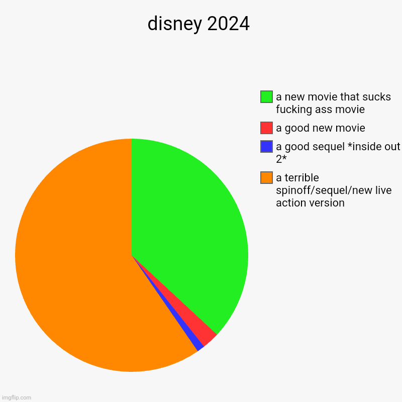 disney be like: | disney 2024 | a terrible spinoff/sequel/new live action version, a good sequel *inside out 2*, a good new movie, a new movie that sucks fuck | image tagged in charts,pie charts,disney,sequels,pixar | made w/ Imgflip chart maker