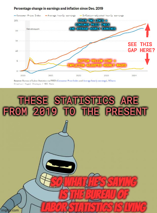 SEE THIS 
GAP HERE? BOTTOM YELLOW LINE = INFLATION ADJUSTED HOURLY WAGES OTHER TWO LINES = CONSUMER PRICE INDEX AND AVERAGE HOURLY EARNINGS  | image tagged in graph,bender | made w/ Imgflip meme maker