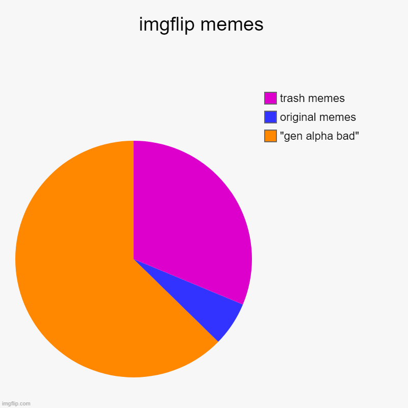 imflip memes | imgflip memes | "gen alpha bad", original memes, trash memes | image tagged in charts,pie charts,imgflip community,imgflip,gen alpha,bad | made w/ Imgflip chart maker