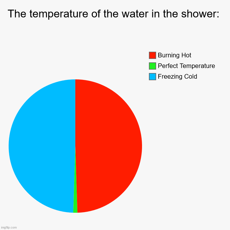 temperature of the water in the shower | The temperature of the water in the shower: | Freezing Cold, Perfect Temperature, Burning Hot | image tagged in charts,pie charts,temperature,shower,shower water | made w/ Imgflip chart maker