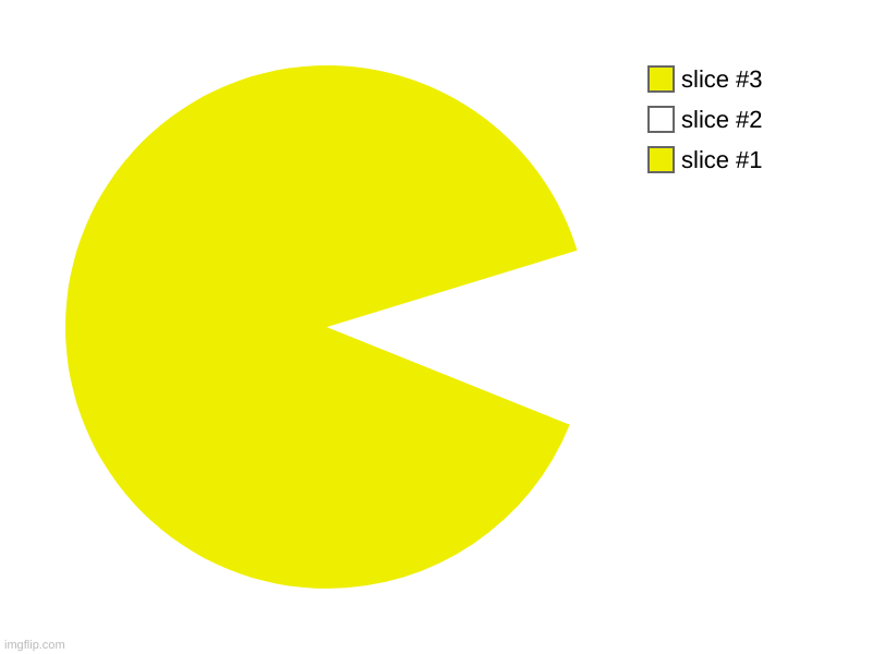 no one can not tell this doesn't look like pacman XD | image tagged in charts,pie charts | made w/ Imgflip chart maker