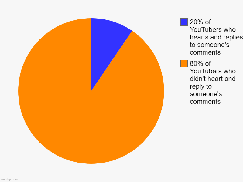 yet another YouTube Comment memes | 80% of YouTubers who didn't heart and reply to someone's comments, 20% of YouTubers who hearts and replies to someone's comments | image tagged in charts,pie charts | made w/ Imgflip chart maker