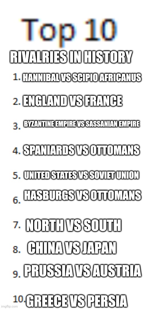 According to ChatGPT, btw | RIVALRIES IN HISTORY; HANNIBAL VS SCIPIO AFRICANUS; ENGLAND VS FRANCE; BYZANTINE EMPIRE VS SASSANIAN EMPIRE; SPANIARDS VS OTTOMANS; UNITED STATES VS SOVIET UNION; HASBURGS VS OTTOMANS; NORTH VS SOUTH; CHINA VS JAPAN; PRUSSIA VS AUSTRIA; GREECE VS PERSIA | image tagged in top 10 list,memes,history,history memes | made w/ Imgflip meme maker