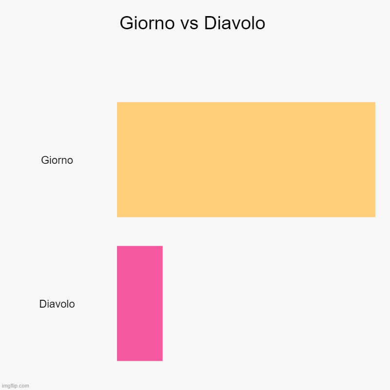 Wha Wha Wha Wha | Giorno vs Diavolo | Giorno, Diavolo | image tagged in charts,bar charts,anime,jojo's bizarre adventure | made w/ Imgflip chart maker