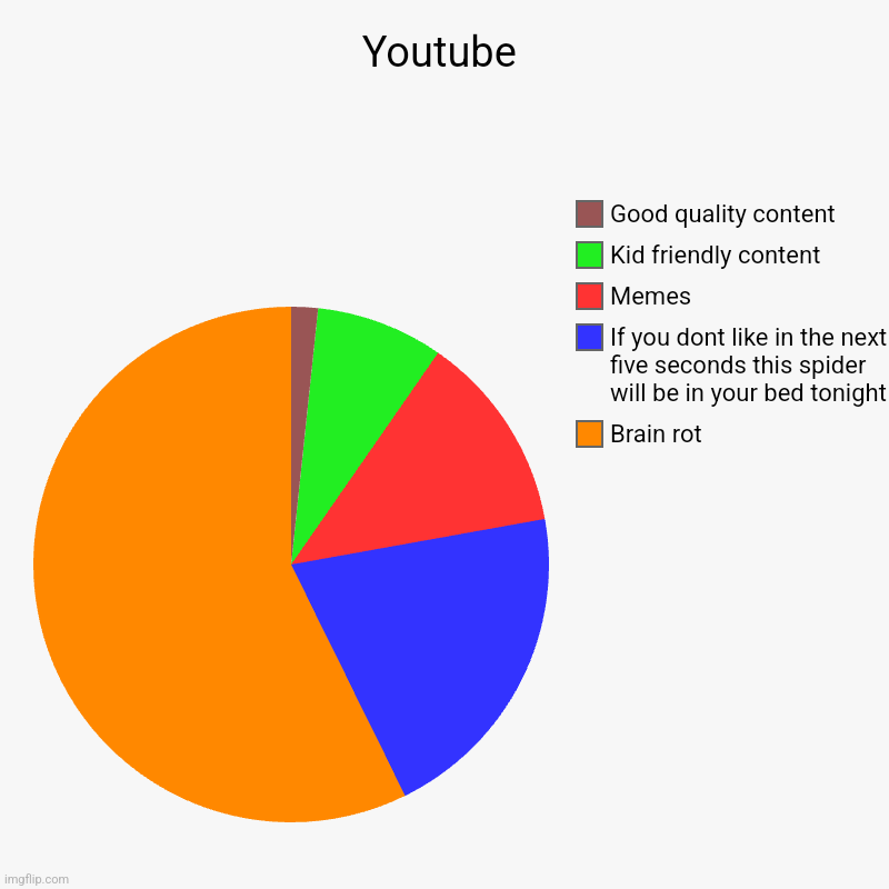 Yt | Youtube | Brain rot, If you dont like in the next five seconds this spider will be in your bed tonight, Memes, Kid friendly content , Good q | image tagged in charts,pie charts | made w/ Imgflip chart maker