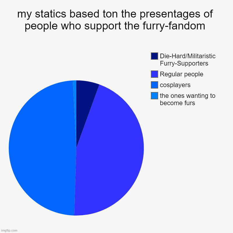 (Special note: I'm the one in the dark-blue.) | my statics based ton the presentages of people who support the furry-fandom | the ones wanting to become furs, cosplayers, Regular people, D | image tagged in charts,pie charts | made w/ Imgflip chart maker