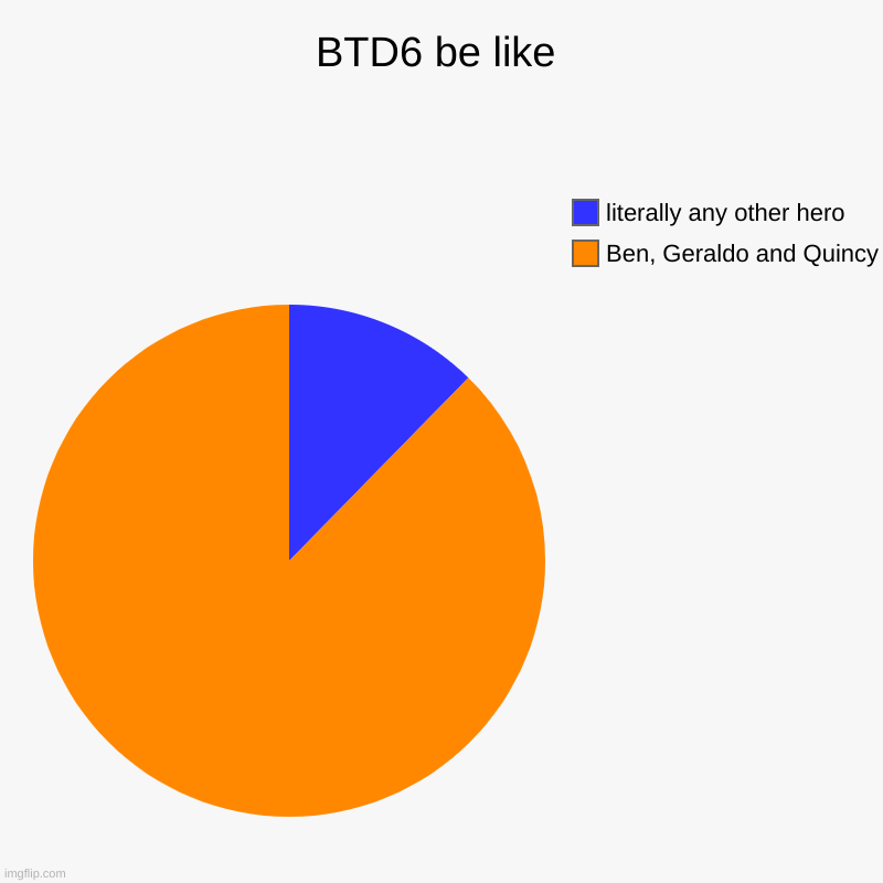 btd6 | BTD6 be like | Ben, Geraldo and Quincy, literally any other hero | image tagged in charts,pie charts | made w/ Imgflip chart maker