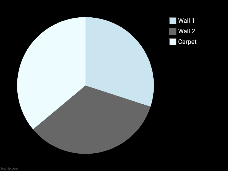 Carpet, Wall 2, Wall 1 | image tagged in charts,pie charts,life,can't argue with that / technically not wrong | made w/ Imgflip chart maker