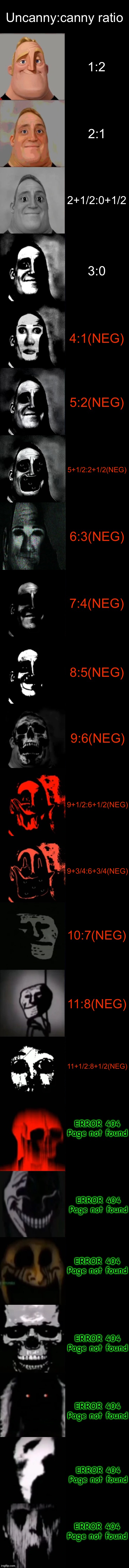 Uncanny to canny ratio | Uncanny:canny ratio; 1:2; 2:1; 2+1/2:0+1/2; 3:0; 4:1(NEG); 5:2(NEG); 5+1/2:2+1/2(NEG); 6:3(NEG); 7:4(NEG); 8:5(NEG); 9:6(NEG); 9+1/2:6+1/2(NEG); 9+3/4:6+3/4(NEG); 10:7(NEG); 11:8(NEG); 11+1/2:8+1/2(NEG); ERROR 404
Page not found; ERROR 404
Page not found; ERROR 404
Page not found; ERROR 404
Page not found; ERROR 404
Page not found; ERROR 404
Page not found; ERROR 404
Page not found | image tagged in mr incredible becoming uncanny extended hd | made w/ Imgflip meme maker