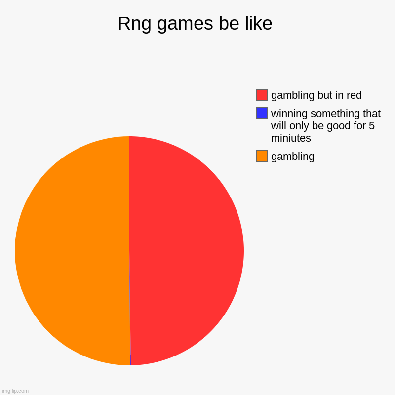 Rng games be like | gambling, winning something that will only be good for 5 miniutes, gambling but in red | image tagged in charts,pie charts | made w/ Imgflip chart maker