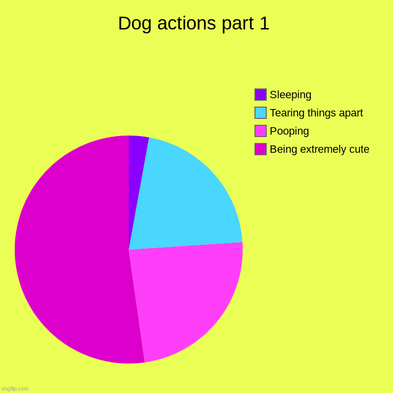 Dog actions part 1 | Being extremely cute, Pooping, Tearing things apart, Sleeping | image tagged in charts,pie charts | made w/ Imgflip chart maker