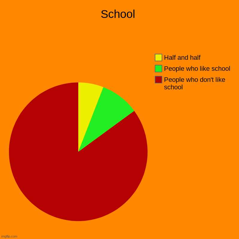 School | People who don't like school, People who like school, Half and half | image tagged in charts,pie charts | made w/ Imgflip chart maker