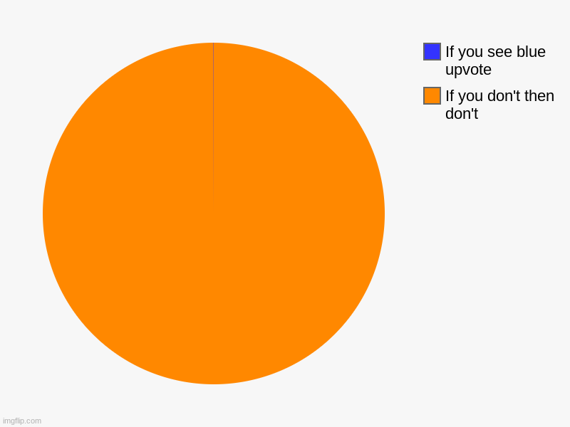 If you don't then don't , If you see blue upvote | image tagged in charts,pie charts | made w/ Imgflip chart maker